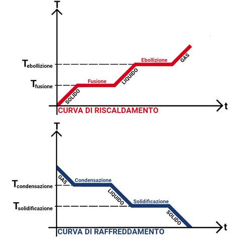 Le Transizioni Di Fase