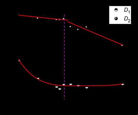 Relationships Between Fractal Dimensions D1 And D2 And Moisture Content