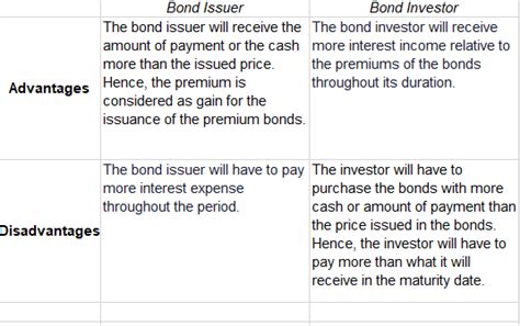 Solved What Are The Advantages And Disadvantages Of Selling Bonds At A Course Hero