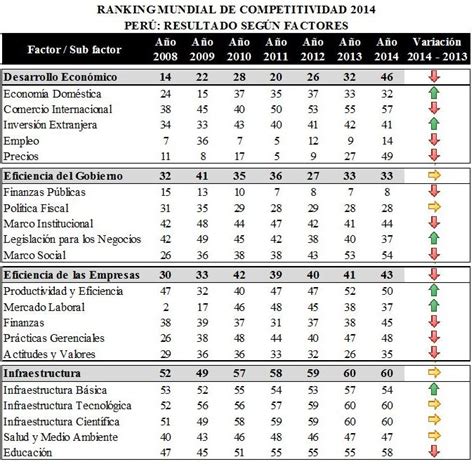 Preocupante Per Retrocede En El Ranking De Competitividad Mining Press