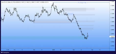 Fxcm Eurusd Fxcm Eurusd Chart Image Tradingview