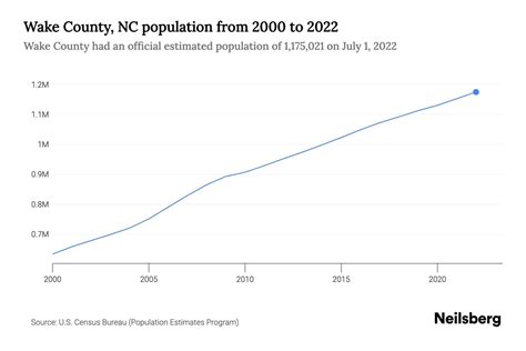 Wake County Population 2025 Wanda Joscelin