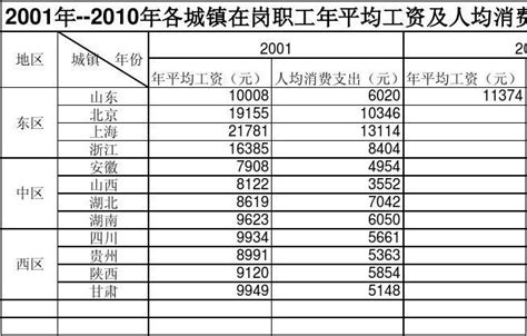 2001年 2010年各城镇在岗职工年平均工资及人均消费水平对照表word文档在线阅读与下载无忧文档