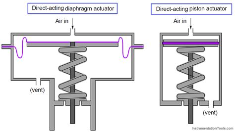 Professional Pneumatic Actuator Manufacturer From China