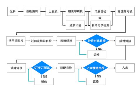 详细介绍pcba加工厂中的pcba加工流程步骤及工艺 万龙精益