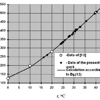 Effect of temperature on solubility of potassium nitrate in aqueous ...