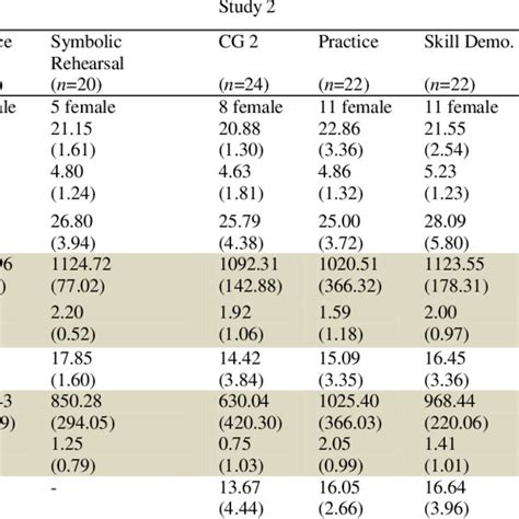 Descriptive Statistics Of Sample Size Sex Age Prior Knowledge Gma