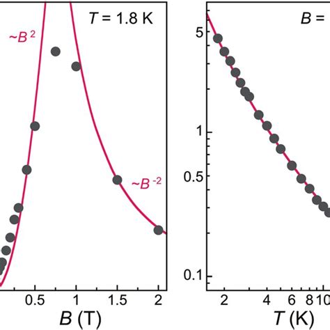 Spin Lattice Relaxation Time T 1 Ac For 1 As A Function Of The Dc