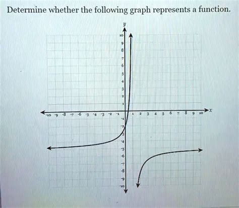 Solved Determine Whether The Following Graph Represents Function