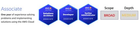 Aws Cloud Certification Path