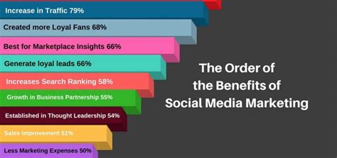 THE TOP 10 BENEFITS OF SOCIAL MEDIA MARKETING Creative House