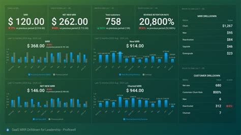 Free Profitwell Dashboard Examples And Templates Databox