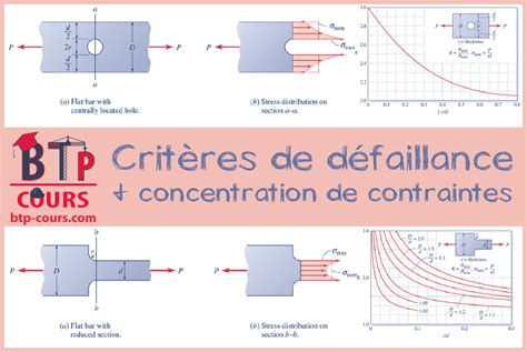 Critères de défaillance concentration de contraintes Cours BTP