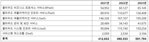 2023년 국내 퍼블릭 클라우드 시장 6조4700억전년비 237↑ 데이터넷