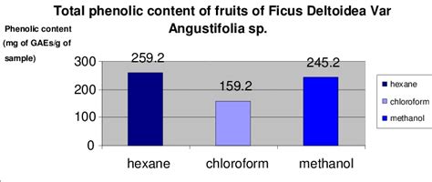 Total Phenolic Compounds In Hexane Chloroform And Methanol Extracts Of