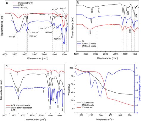 FT IR Spectra Of A Unmodified CNC CTAC And CTAC CNC B SA Pure ALG