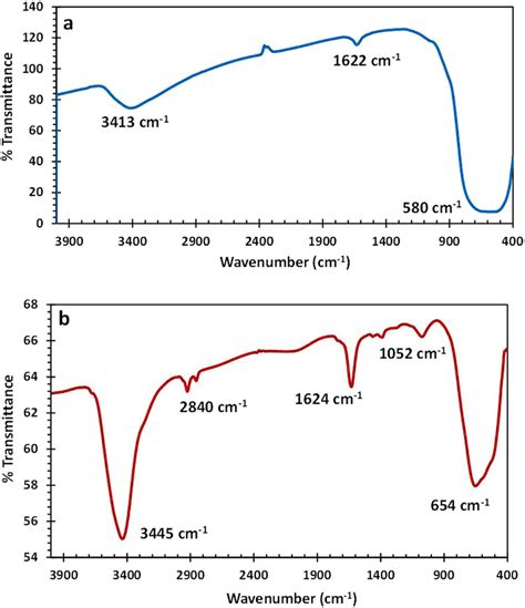 Ft Ir Spectrum Of A Tio 2 And B Tio 2 Pom Film In Kbr Pellet