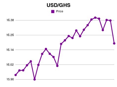 Forex Usd To Ghs Exchange Rate Jan 2025 Us Dollar To Ghanaian Cedi