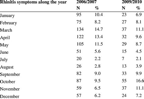 Rhinitis symptoms along the year | Download Table