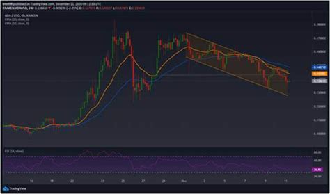 Les Perspectives De Prix De Cardano Ada Sugg Rent Un Dumping De