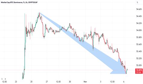 Market Cap BTC Dominance, % Trade Ideas — CRYPTOCAP:BTC.D — TradingView ...