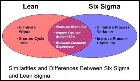 Is There Any Difference Between Six Sigma And Lean Sigma Lean Sigma Lean Six Sigma Sigma