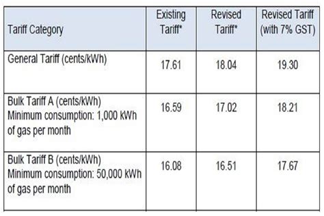 Serious Gas Tariffs Up By 24 From May 1 Oil And Gas Industries