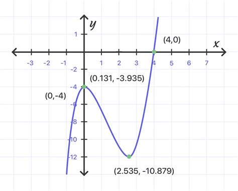 Graphing cubic function | MathMaster