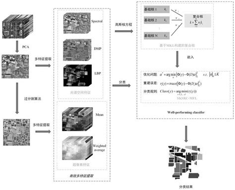 基于多特征学习及超像素核稀疏表示的高光谱图像联合分类方法与流程