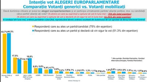 Sondaj Inten Ii De Vot La Alegerile Europarlamentare Psd Pnl