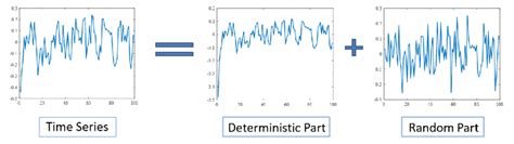 The Decomposition Of Time Series Download Scientific Diagram