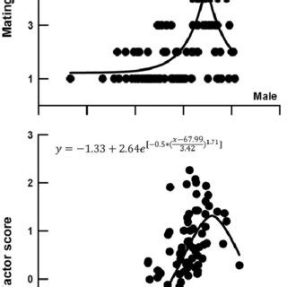 The Curvilinear Relationships Between Reproductive Performance And Body