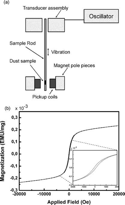 Schematic Of The Vsm Machine Principle B Magnetic Hysteresis Loop Of Download Scientific