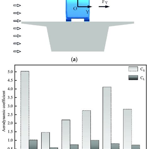 Aerodynamic force definition and variation law ((a) aerodynamic ...