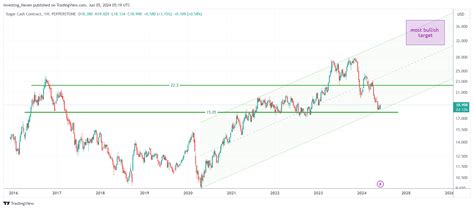 A Sugar Price Forecast For 2024 And 2025 - InvestingHaven