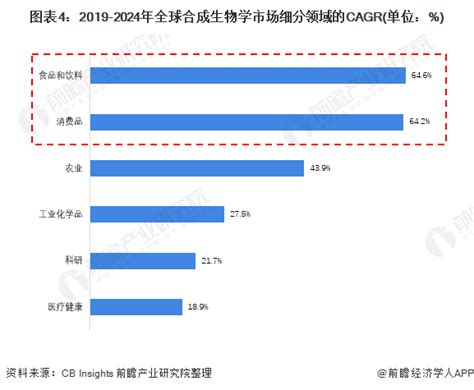 2021年全球合成生物行业市场规模及发展前景预测 传统行业应用前景广阔行业研究报告 前瞻网