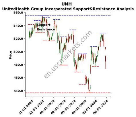 UNH Price Target 2024 AI Stock Forecast for UnitedHealth Group Incorporated