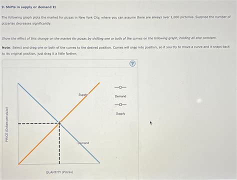 Solved Shifts in supply or demand IIThe following graph | Chegg.com