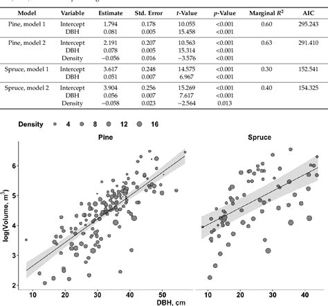 Table 1 From Estimates Of Tree Canopy Closure And Basal Area As Proxies