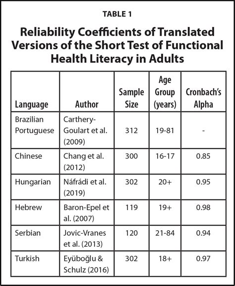 Validation Of The Short Test Of Functional Health Literacy In Adults