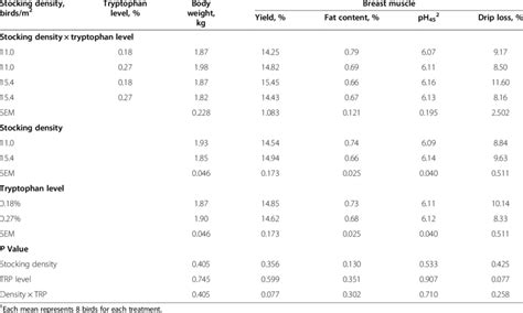 Effects Of Stocking Density And Tryptophan Level On Breast Meat Quality Download Table