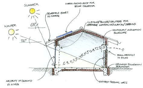 Passive solar design - Eco Design Advisor