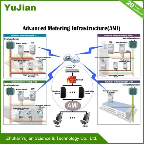 Advanced Metering Infrastructure AMI And System Advanced Technology