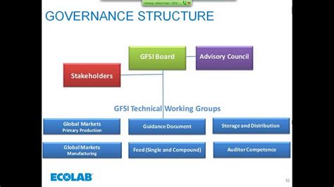 Safetychain Software Webinar Understanding And Complying With Gfsi