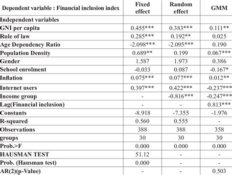 Determinants Of Financial Inclusion Download Scientific Diagram