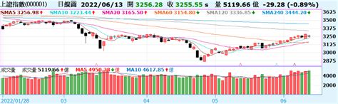 《陸股》外資出逃，滬指失守5日線；恆指退守季線 新聞內容 基金 Moneydj理財網