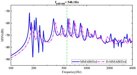 Materials Free Full Text Multimodal Local Resonators For Low