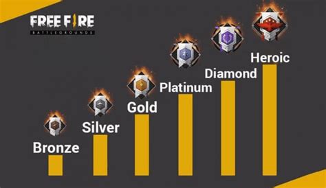 All About Free Fire Ranked Mode And Rank Points RP System