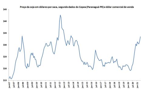 Comportamento Histórico Do Preço Da Soja Em Dólar Até Maio De 2021