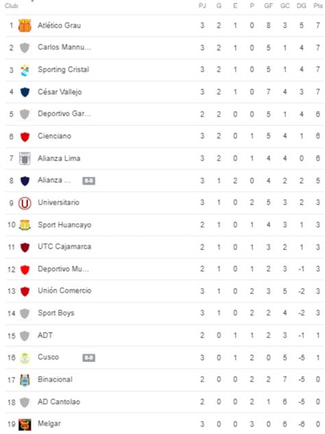 Tabla Liga 1 2023 En Vivo Hoy Cómo Están Las Posiciones Fecha 5 Torneo